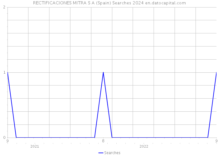 RECTIFICACIONES MITRA S A (Spain) Searches 2024 