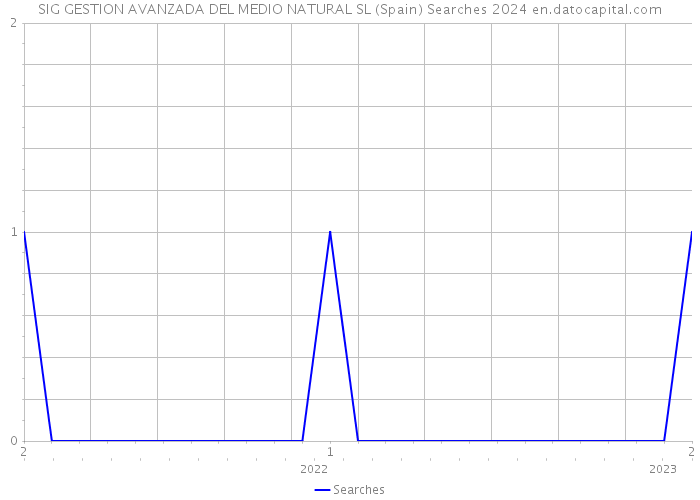 SIG GESTION AVANZADA DEL MEDIO NATURAL SL (Spain) Searches 2024 