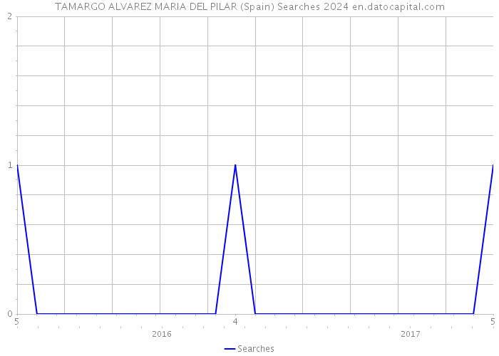 TAMARGO ALVAREZ MARIA DEL PILAR (Spain) Searches 2024 