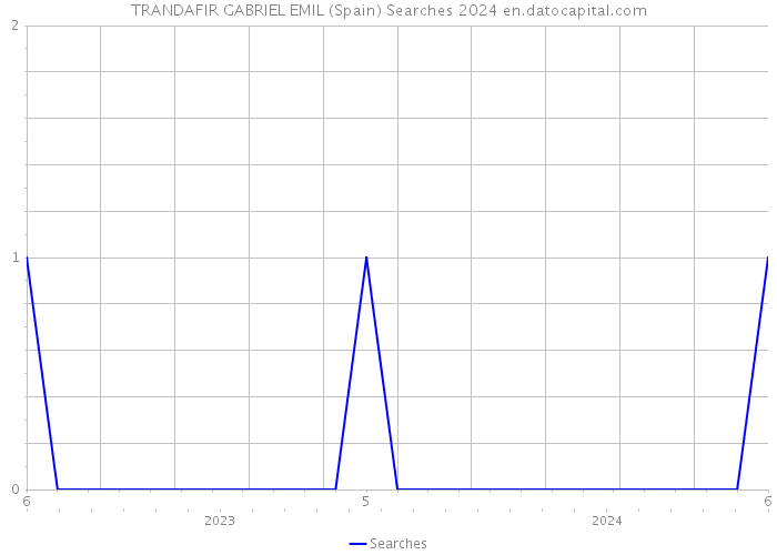 TRANDAFIR GABRIEL EMIL (Spain) Searches 2024 