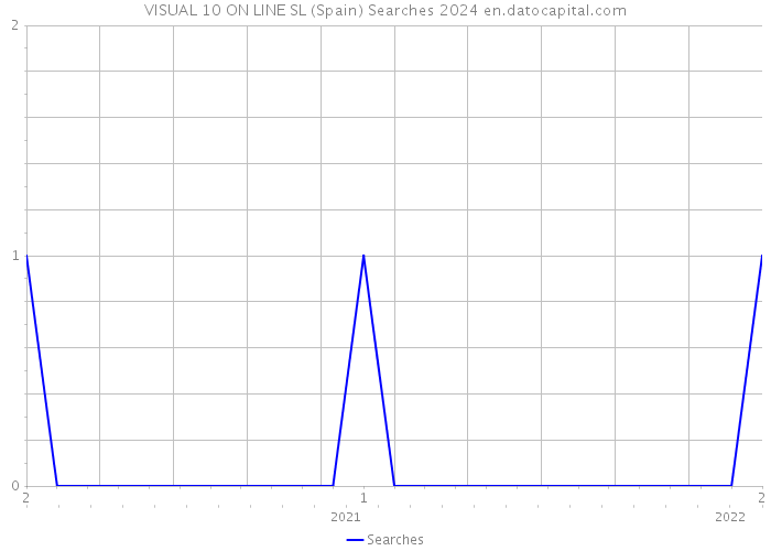 VISUAL 10 ON LINE SL (Spain) Searches 2024 