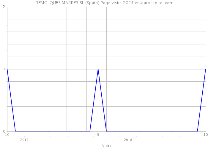  REMOLQUES MARPER SL (Spain) Page visits 2024 