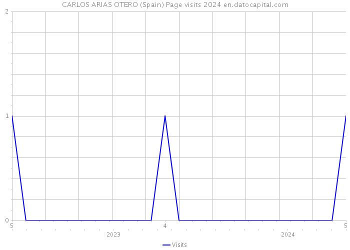 CARLOS ARIAS OTERO (Spain) Page visits 2024 