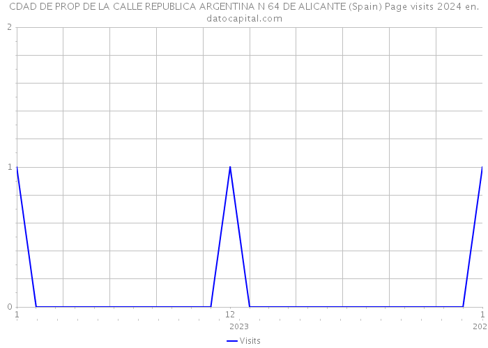CDAD DE PROP DE LA CALLE REPUBLICA ARGENTINA N 64 DE ALICANTE (Spain) Page visits 2024 