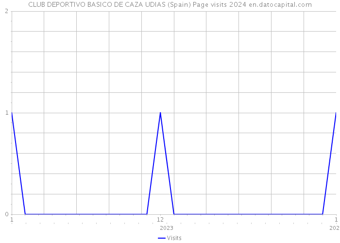CLUB DEPORTIVO BASICO DE CAZA UDIAS (Spain) Page visits 2024 