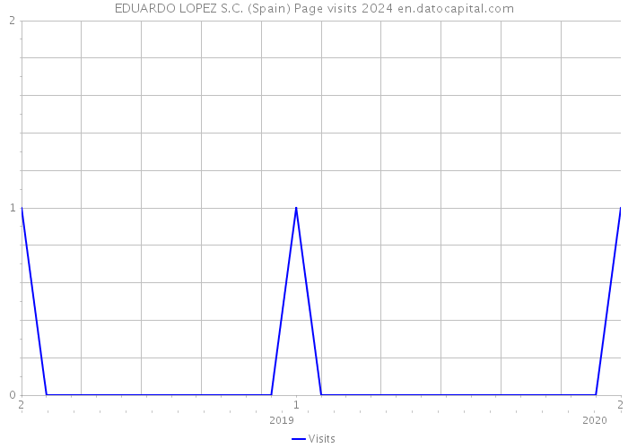 EDUARDO LOPEZ S.C. (Spain) Page visits 2024 