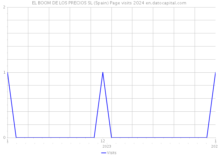 EL BOOM DE LOS PRECIOS SL (Spain) Page visits 2024 