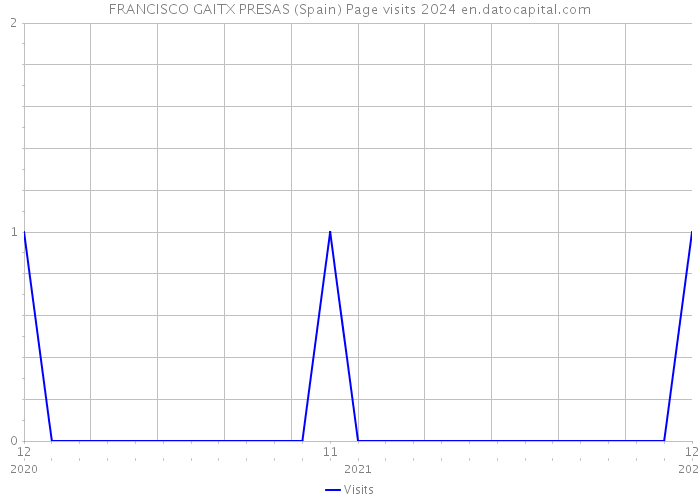 FRANCISCO GAITX PRESAS (Spain) Page visits 2024 
