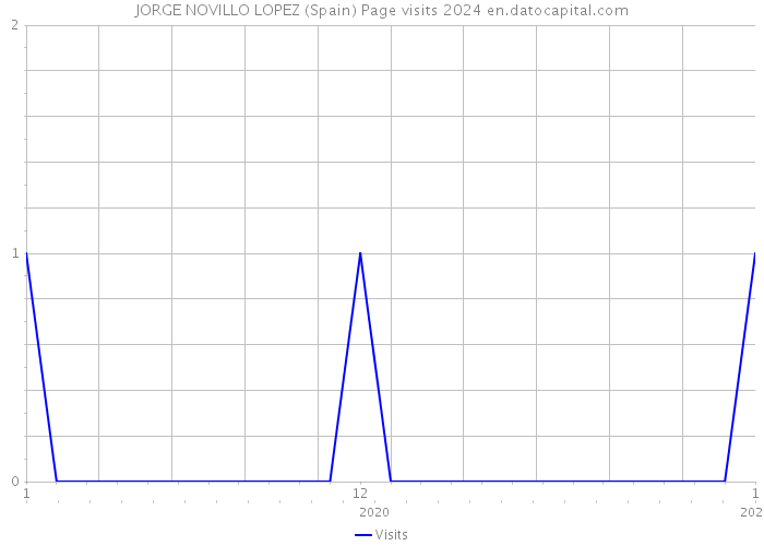 JORGE NOVILLO LOPEZ (Spain) Page visits 2024 