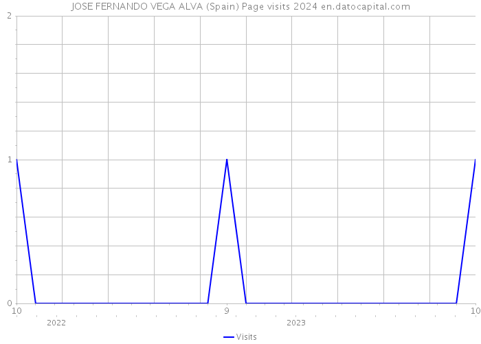 JOSE FERNANDO VEGA ALVA (Spain) Page visits 2024 