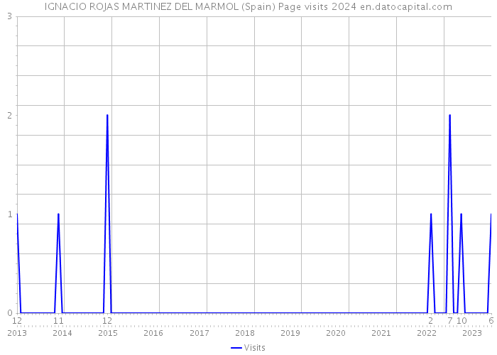 IGNACIO ROJAS MARTINEZ DEL MARMOL (Spain) Page visits 2024 