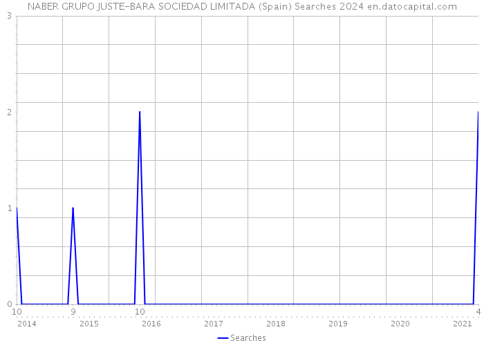NABER GRUPO JUSTE-BARA SOCIEDAD LIMITADA (Spain) Searches 2024 
