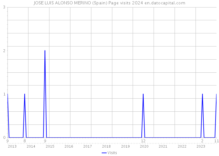 JOSE LUIS ALONSO MERINO (Spain) Page visits 2024 