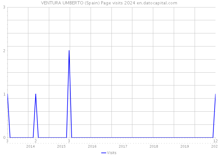 VENTURA UMBERTO (Spain) Page visits 2024 