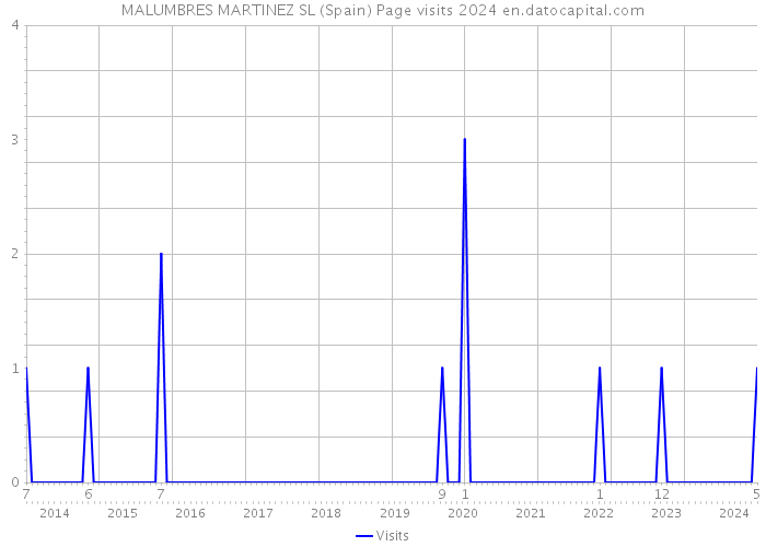 MALUMBRES MARTINEZ SL (Spain) Page visits 2024 