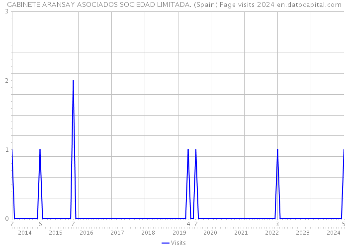 GABINETE ARANSAY ASOCIADOS SOCIEDAD LIMITADA. (Spain) Page visits 2024 