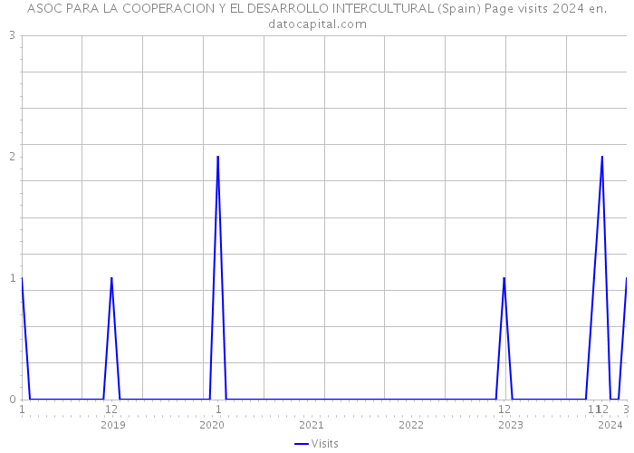 ASOC PARA LA COOPERACION Y EL DESARROLLO INTERCULTURAL (Spain) Page visits 2024 