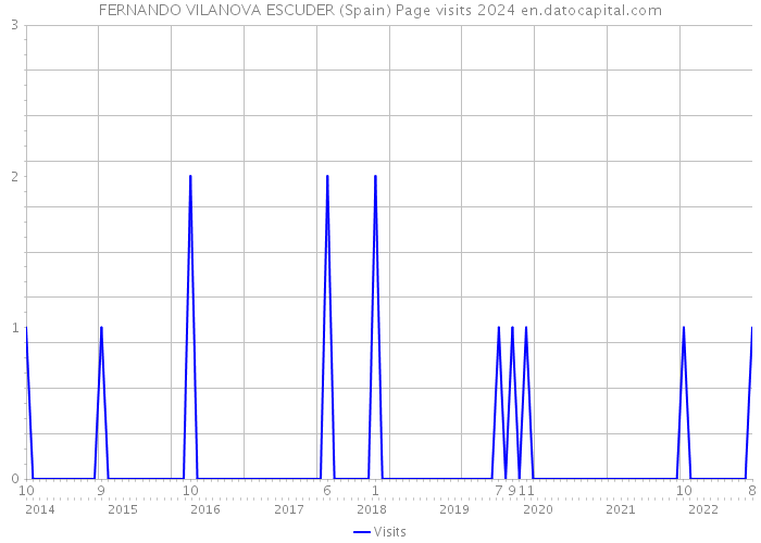 FERNANDO VILANOVA ESCUDER (Spain) Page visits 2024 