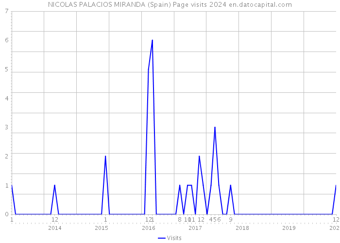 NICOLAS PALACIOS MIRANDA (Spain) Page visits 2024 