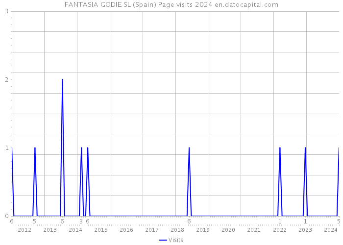 FANTASIA GODIE SL (Spain) Page visits 2024 