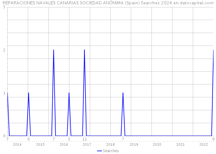 REPARACIONES NAVALES CANARIAS SOCIEDAD ANÓNIMA (Spain) Searches 2024 