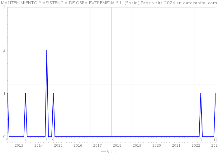 MANTENIMIENTO Y ASISTENCIA DE OBRA EXTREMENA S.L. (Spain) Page visits 2024 