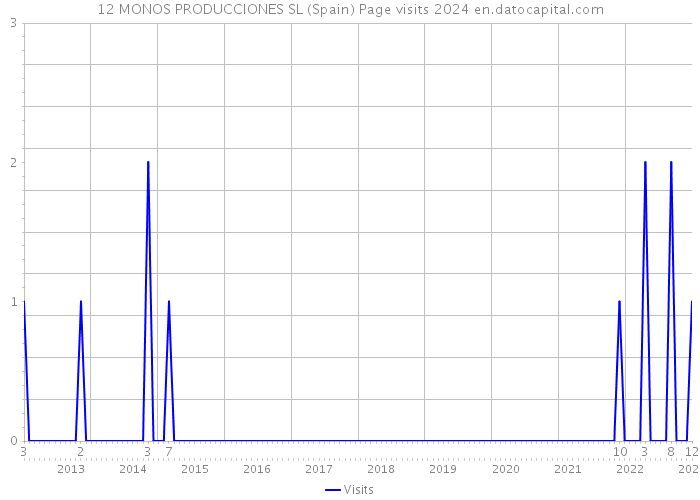 12 MONOS PRODUCCIONES SL (Spain) Page visits 2024 