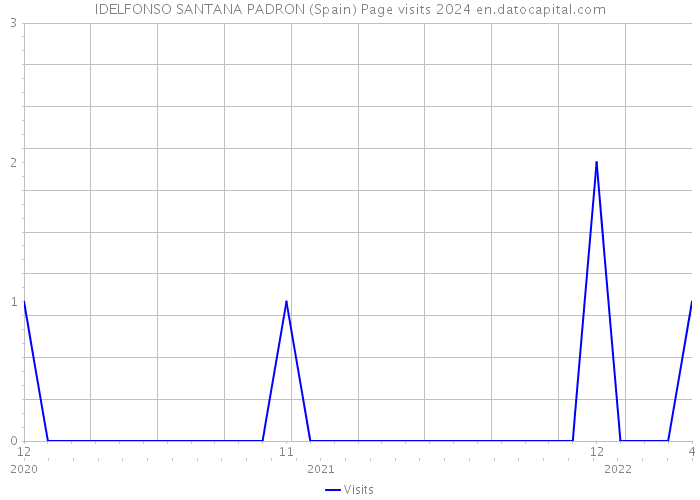 IDELFONSO SANTANA PADRON (Spain) Page visits 2024 