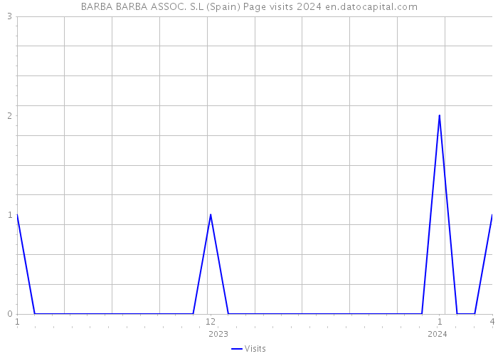 BARBA BARBA ASSOC. S.L (Spain) Page visits 2024 