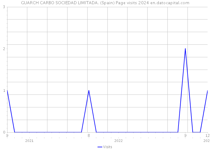 GUARCH CARBO SOCIEDAD LIMITADA. (Spain) Page visits 2024 