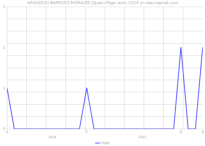 ARANZAZU BARROSO MORALES (Spain) Page visits 2024 