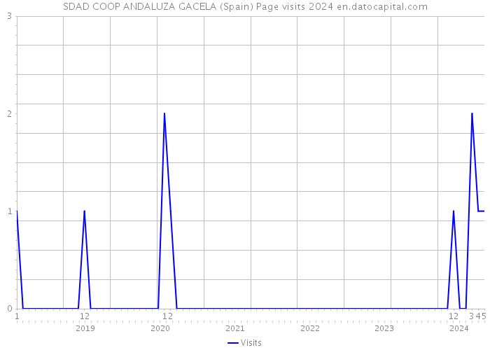 SDAD COOP ANDALUZA GACELA (Spain) Page visits 2024 