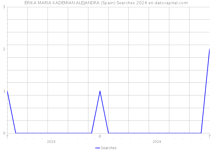 ERIKA MARIA KADEMIAN ALEJANDRA (Spain) Searches 2024 