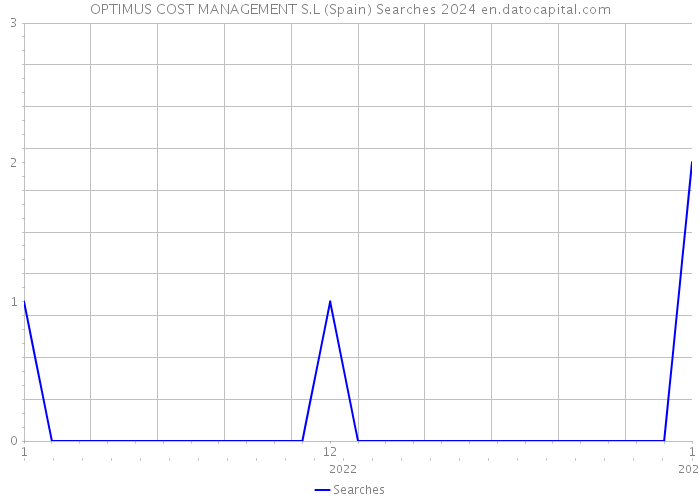 OPTIMUS COST MANAGEMENT S.L (Spain) Searches 2024 