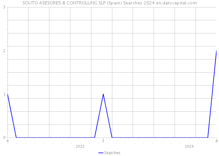 SOUTO ASESORES & CONTROLLING SLP (Spain) Searches 2024 