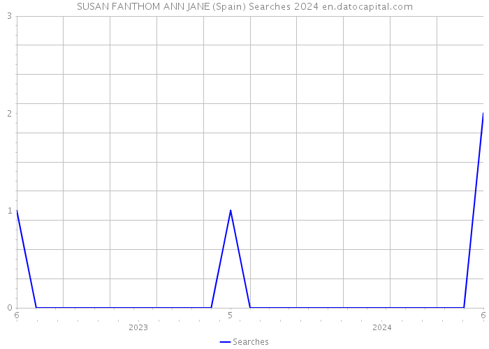 SUSAN FANTHOM ANN JANE (Spain) Searches 2024 