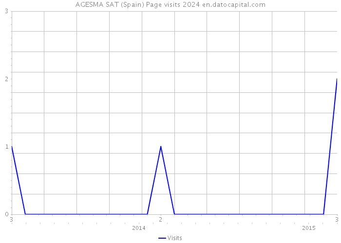 AGESMA SAT (Spain) Page visits 2024 