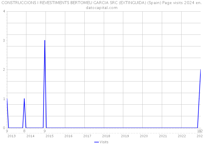 CONSTRUCCIONS I REVESTIMENTS BERTOMEU GARCIA SRC (EXTINGUIDA) (Spain) Page visits 2024 