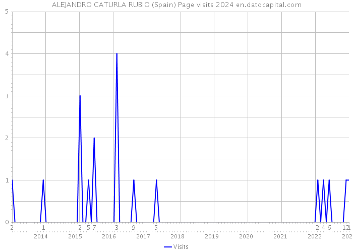 ALEJANDRO CATURLA RUBIO (Spain) Page visits 2024 