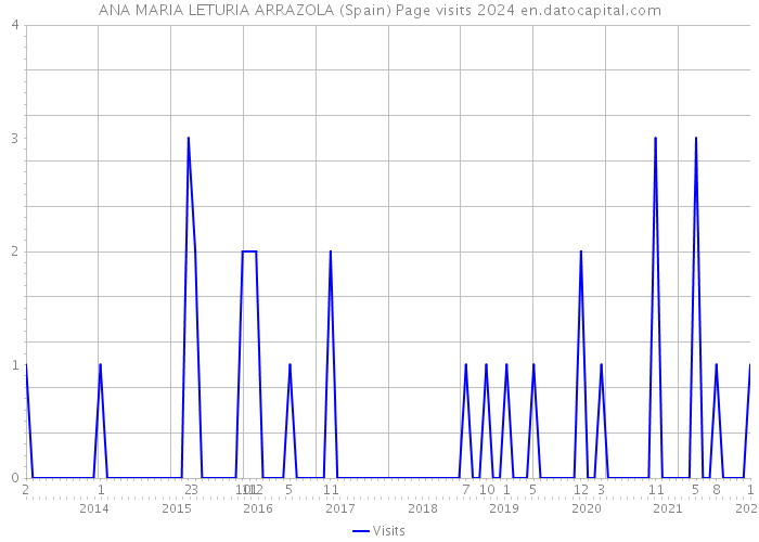 ANA MARIA LETURIA ARRAZOLA (Spain) Page visits 2024 