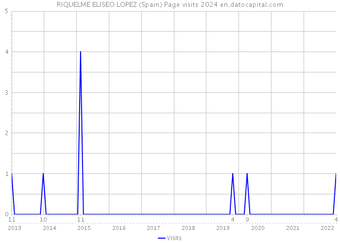 RIQUELME ELISEO LOPEZ (Spain) Page visits 2024 