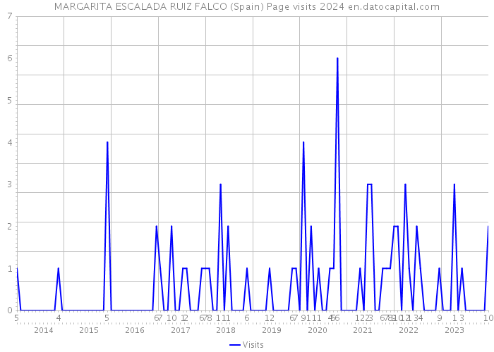 MARGARITA ESCALADA RUIZ FALCO (Spain) Page visits 2024 