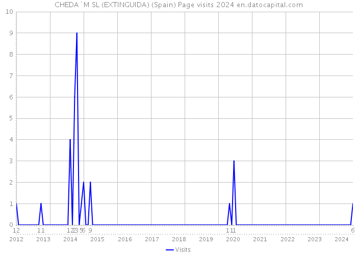 CHEDA`M SL (EXTINGUIDA) (Spain) Page visits 2024 