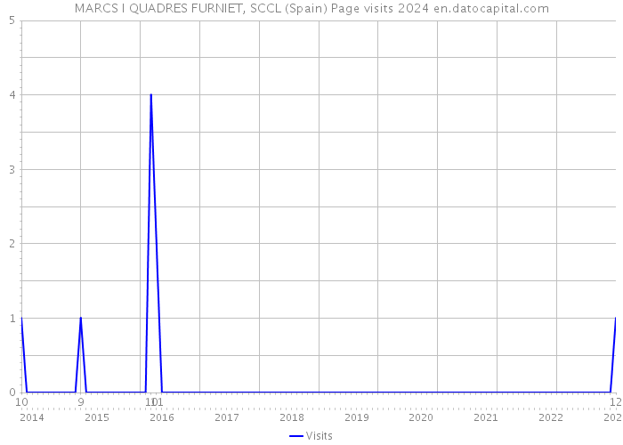 MARCS I QUADRES FURNIET, SCCL (Spain) Page visits 2024 