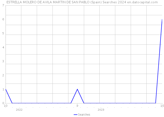 ESTRELLA MOLERO DE AVILA MARTIN DE SAN PABLO (Spain) Searches 2024 