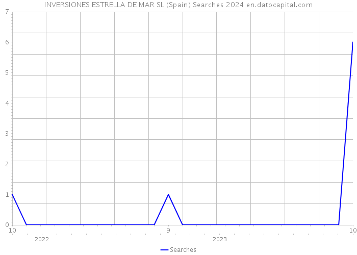 INVERSIONES ESTRELLA DE MAR SL (Spain) Searches 2024 