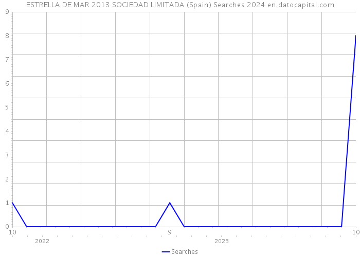 ESTRELLA DE MAR 2013 SOCIEDAD LIMITADA (Spain) Searches 2024 
