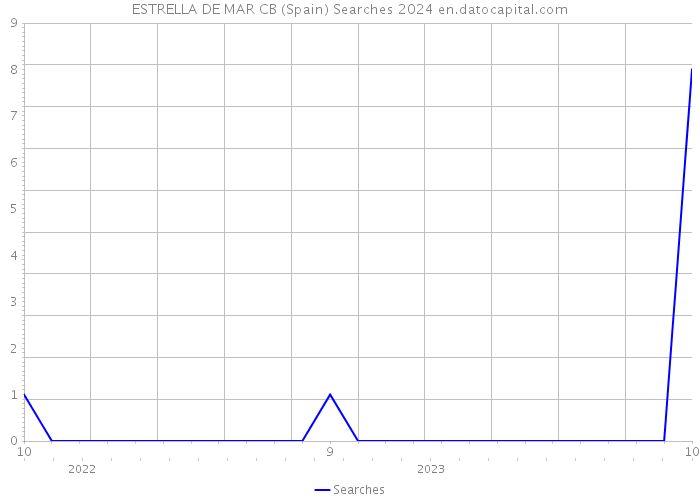 ESTRELLA DE MAR CB (Spain) Searches 2024 