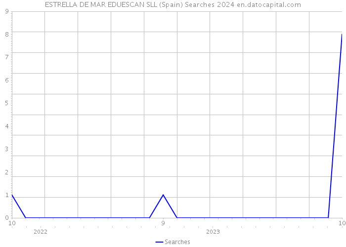 ESTRELLA DE MAR EDUESCAN SLL (Spain) Searches 2024 