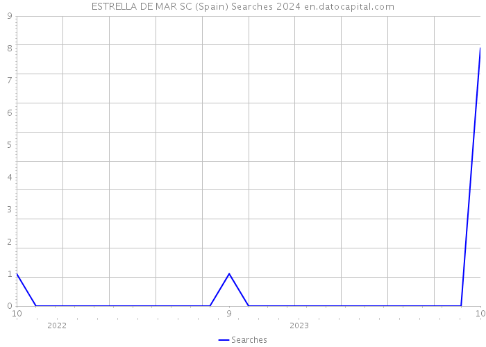 ESTRELLA DE MAR SC (Spain) Searches 2024 
